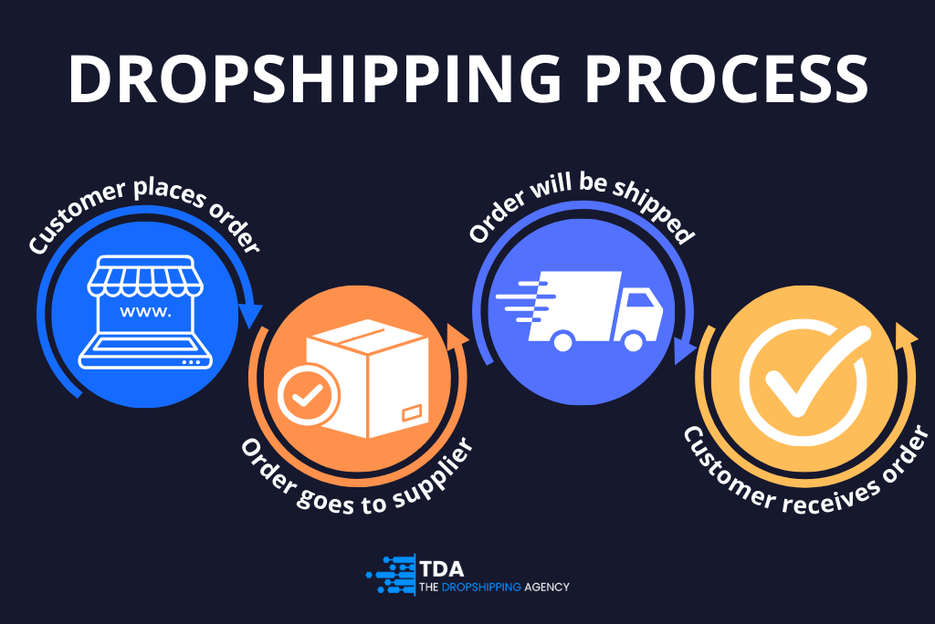 Dropshipping process